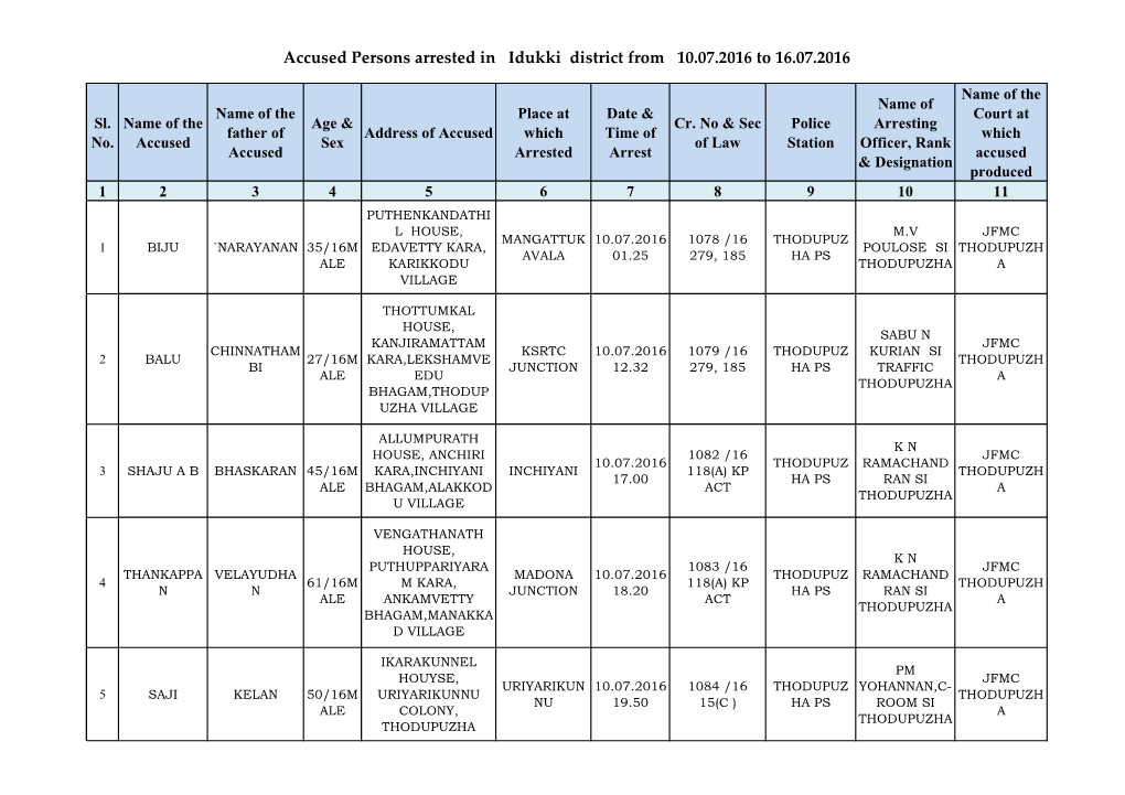 Accused Persons Arrested in Idukki District from 10.07.2016 to 16.07.2016