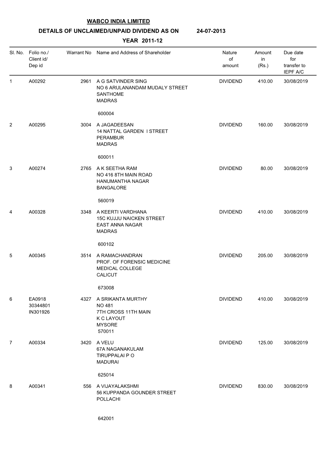 Wabco India Limited Details of Unclaimed/Unpaid Dividend As on 24-07-2013 Year 2011-12