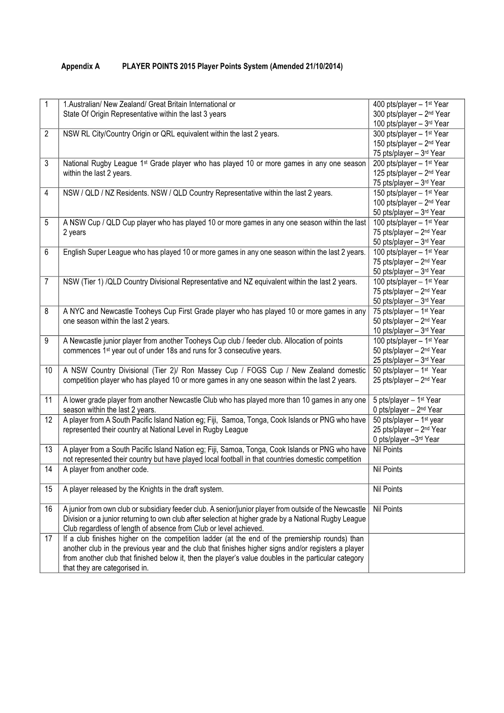 Appendix a PLAYER POINTS 2015 Player Points System (Amended 21/10/2014)