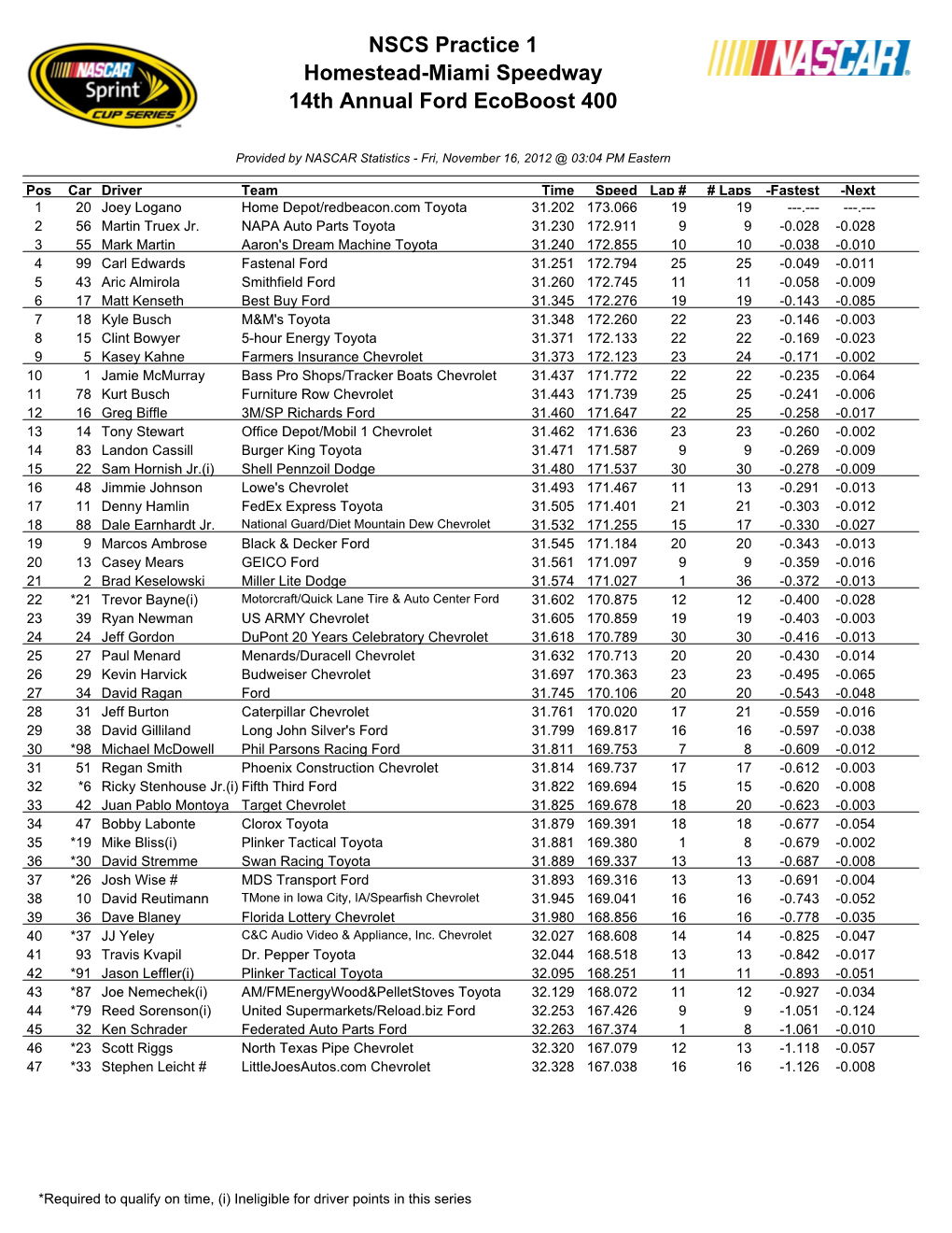 NSCS Practice 1 Homestead-Miami Speedway 14Th Annual Ford Ecoboost 400