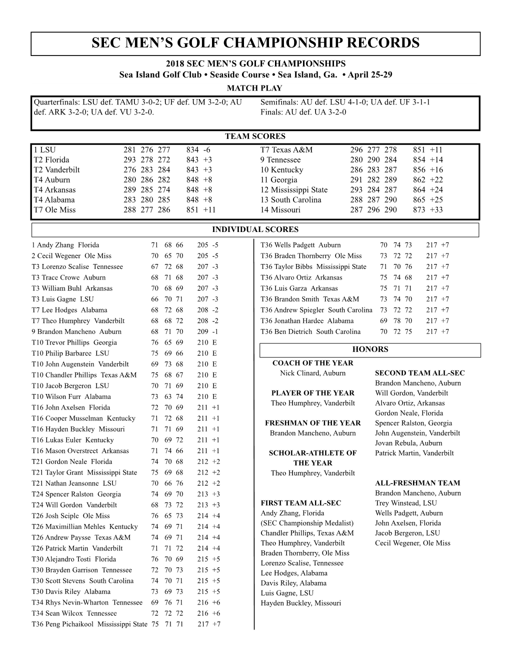 Men's Golf Records 2018 Recordsm.Qxd