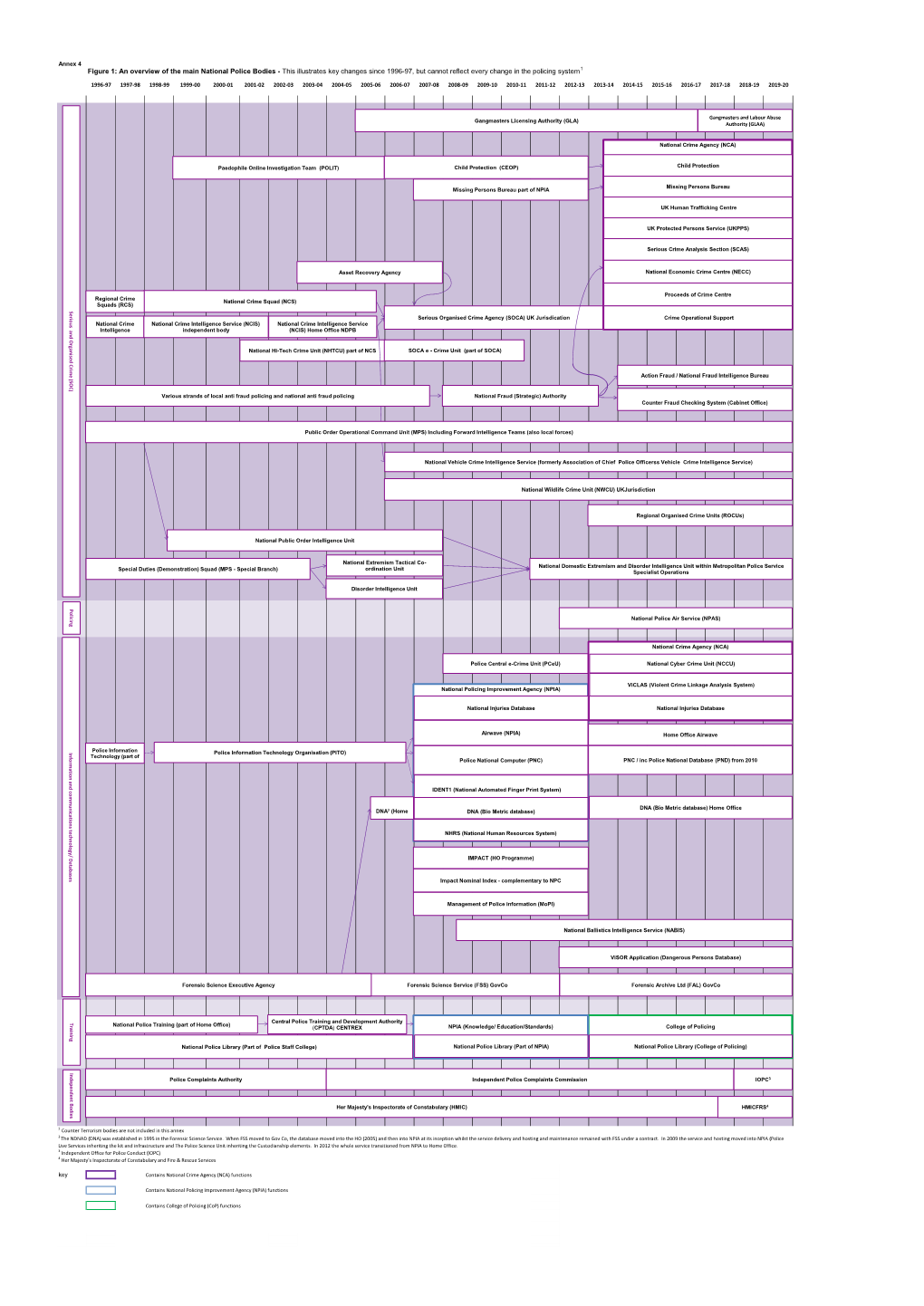 Annex 4: an Overview of the Main National Police Bodies 1996 to 2020