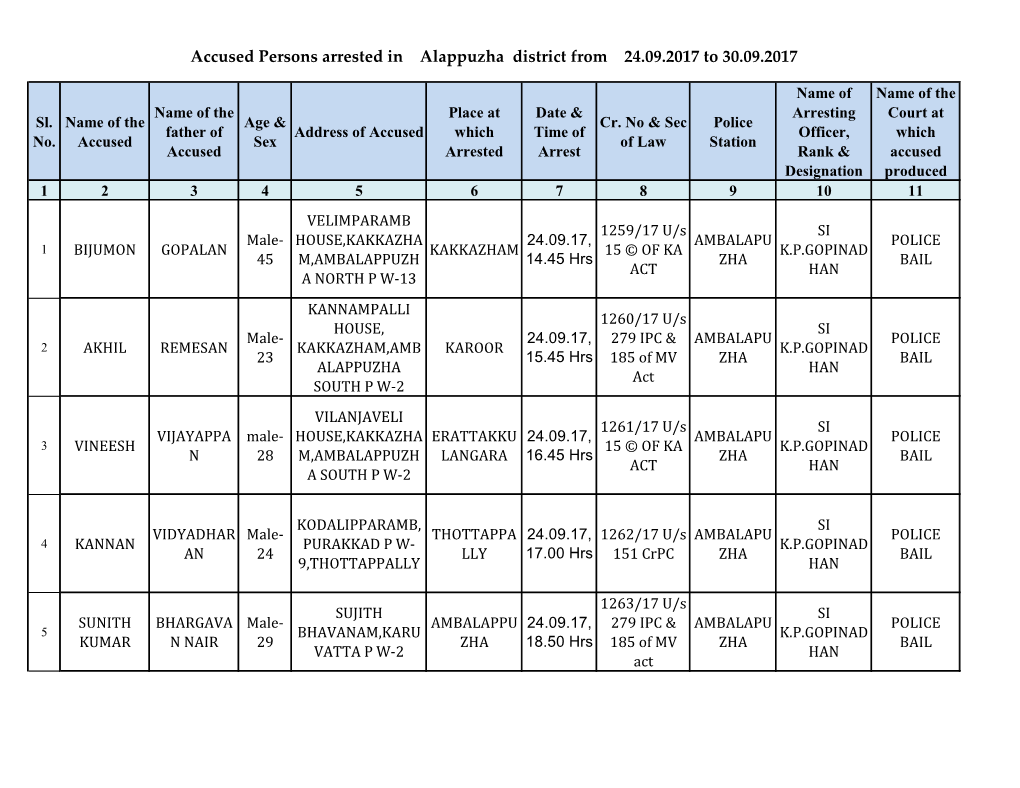 Accused Persons Arrested in Alappuzha District from 24.09.2017 to 30.09.2017