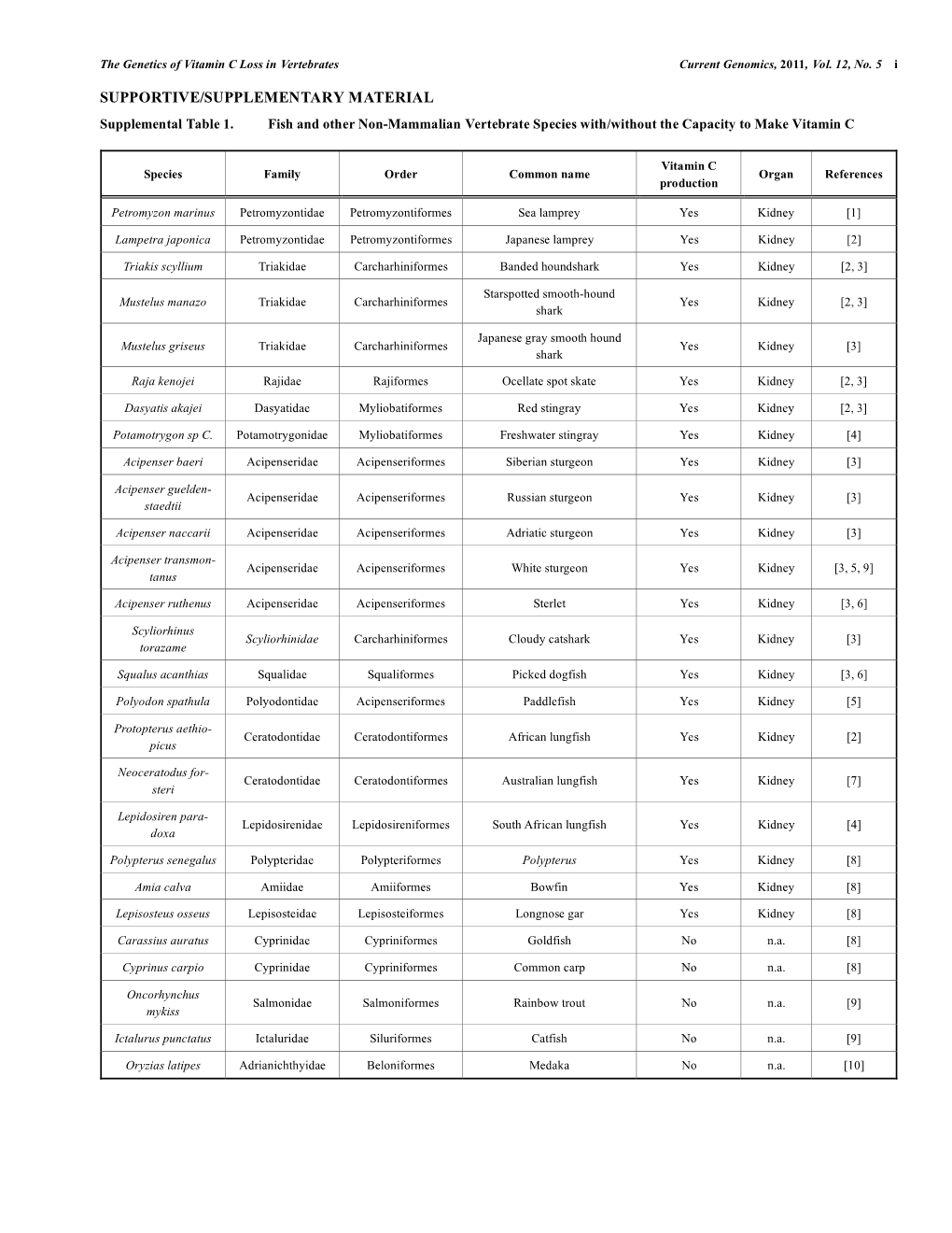 SUPPORTIVE/SUPPLEMENTARY MATERIAL Supplemental Table 1