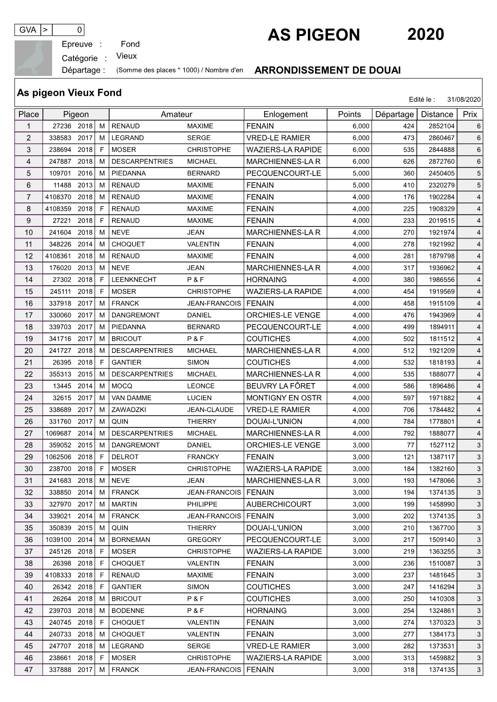 AS PIGEON 2020 Epreuve : Fond Catégorie : Vieux Départage : (Somme Des Places * 1000) / Nombre D'en ARRONDISSEMENT DE DOUAI