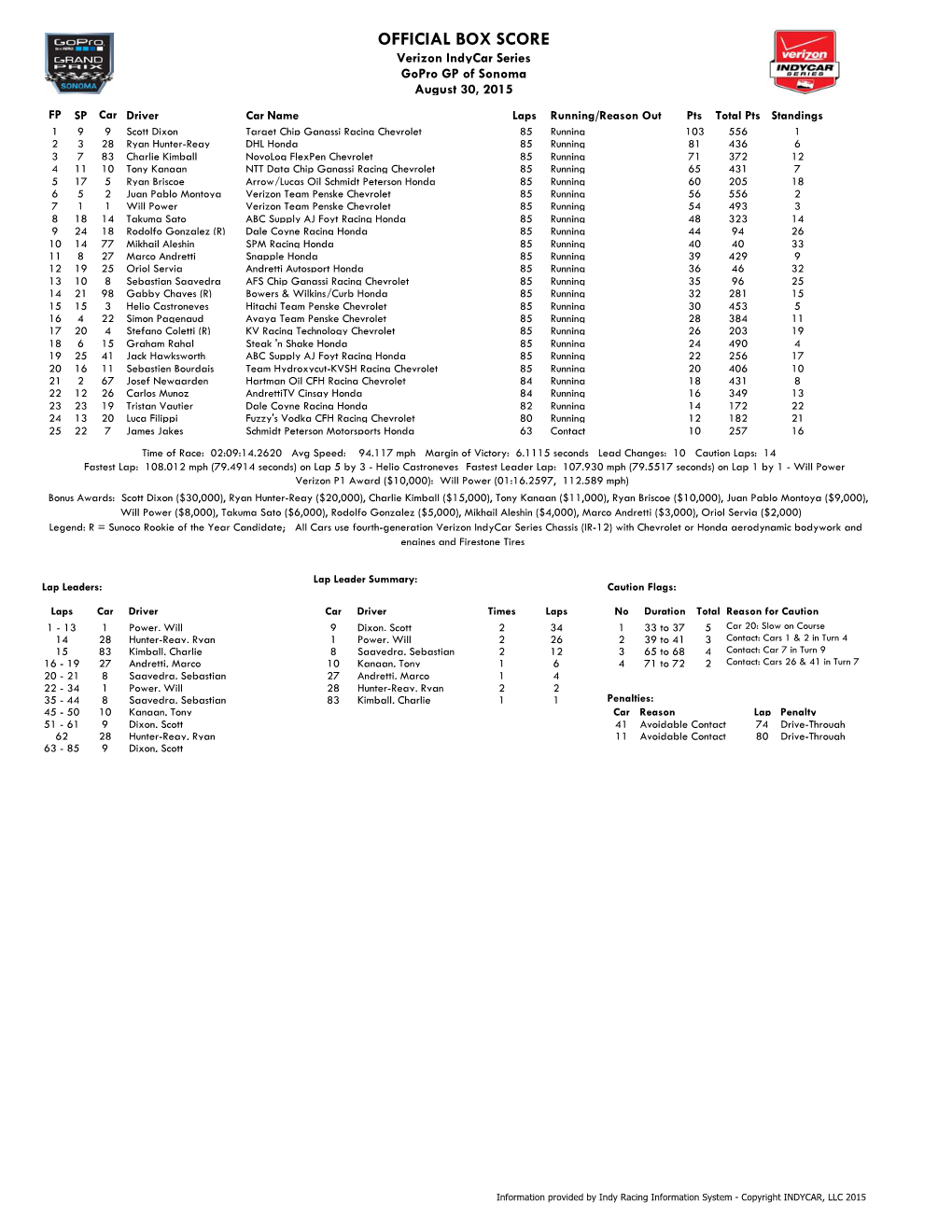 OFFICIAL BOX SCORE Verizon Indycar Series Gopro GP of Sonoma August 30, 2015