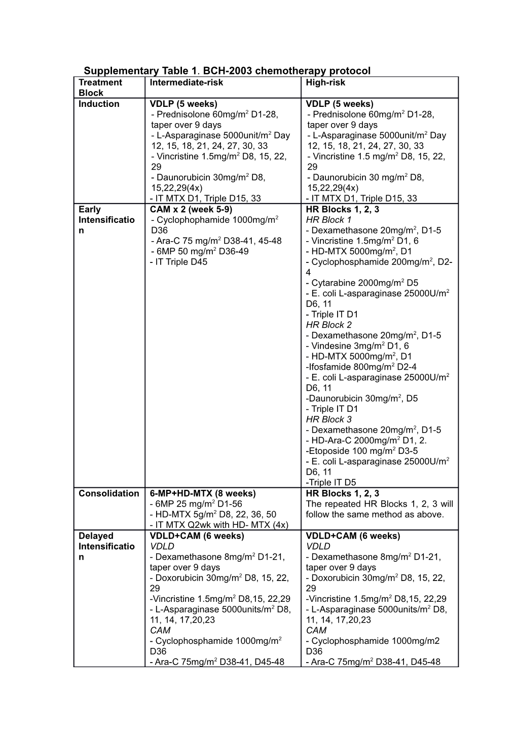 Supplementary Table 2. CCLG-2008 Chemotherapy Protocol