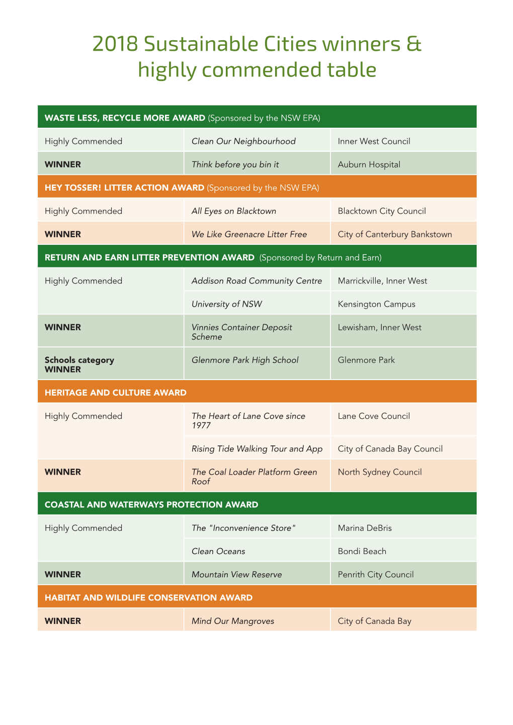 2018 Sustainable Cities Winners & Highly Commended Table