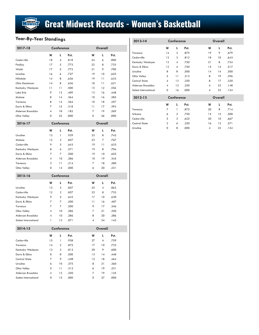 Year-By-Year Standings 2013-14 Conference Overall