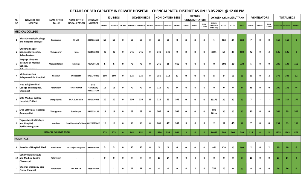 Details of Bed Capacity in Private Hospital