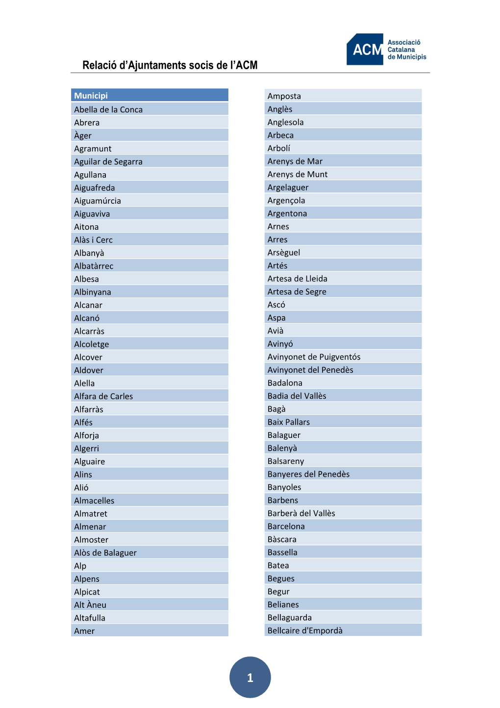 Relació D'ajuntaments Socis De L'acm