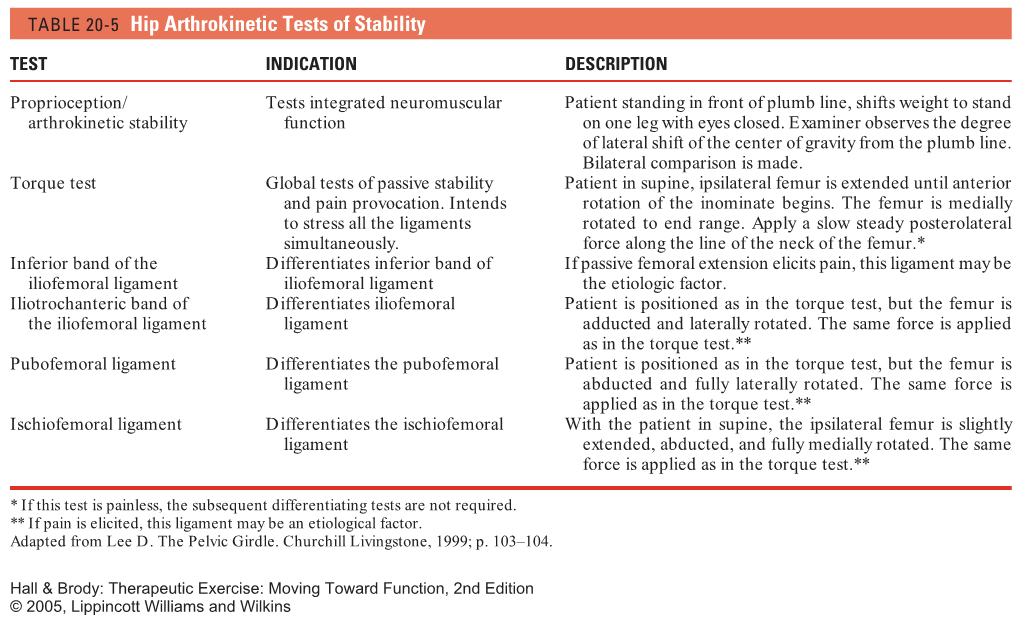 TABLE 20-5 Hip Arthrokinetic Tests of Stability