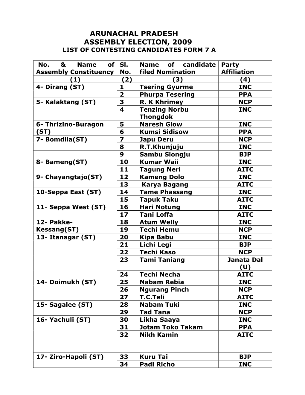 Arunachal Pradesh Assembly Election, 2009 List of Contesting Candidates Form 7 A