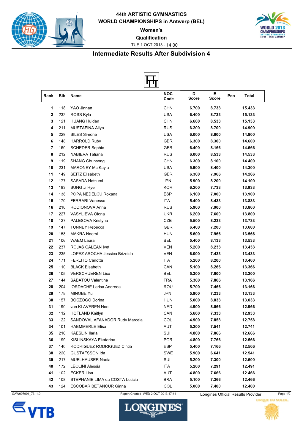 Uneven Bars Results