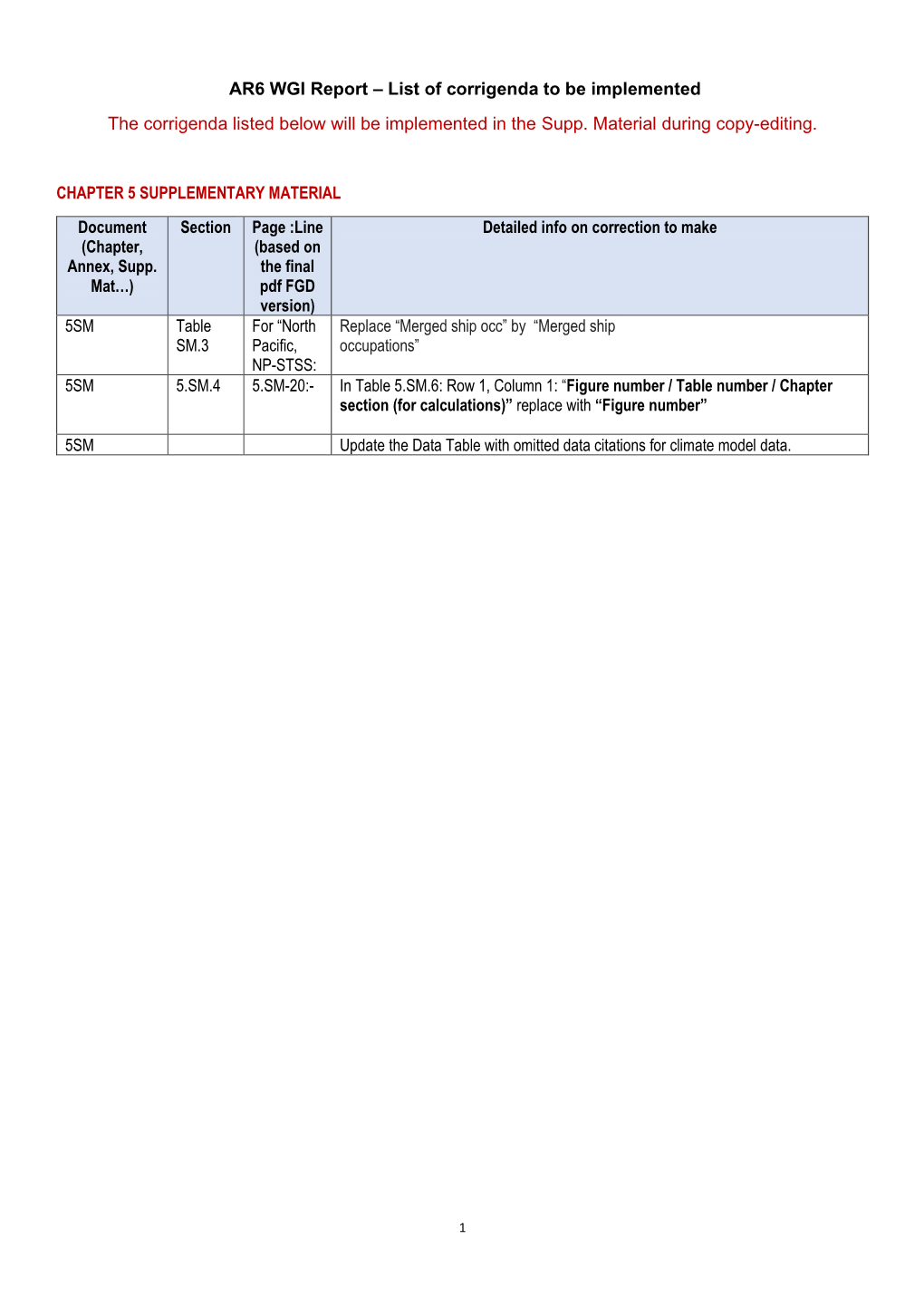 AR6 WGI Report – List of Corrigenda to Be Implemented the Corrigenda Listed Below Will Be Implemented in the Supp