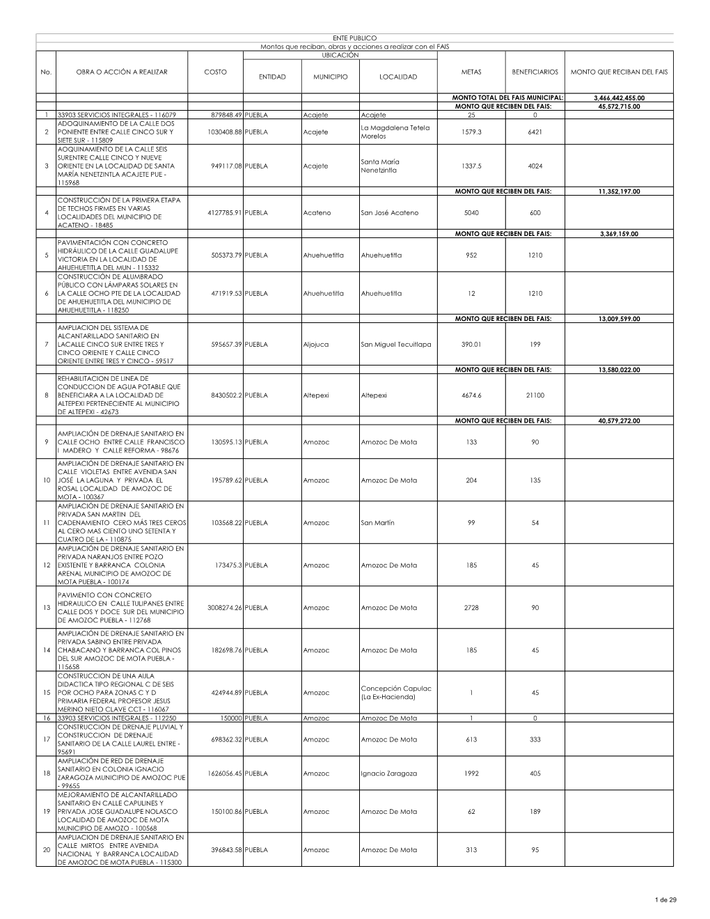 Entidad Municipio Localidad 3,466,442,455.00 Monto Que