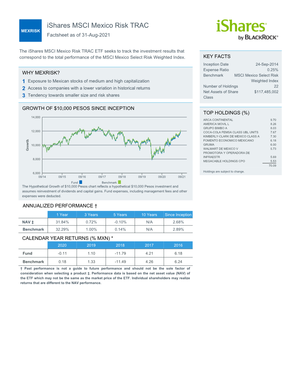 Mexrisk-Ishares-Msci-Mexico-Risk-Trac-Fund-Fact-Sheet-En-Lm.Pdf