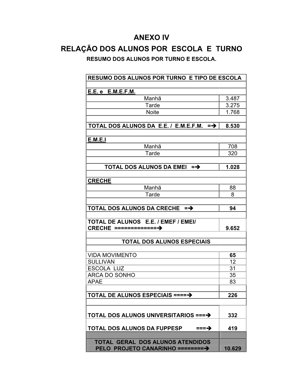 Anexo Iv Relação Dos Alunos Por Escola E Turno Resumo Dos Alunos Por Turno E Escola