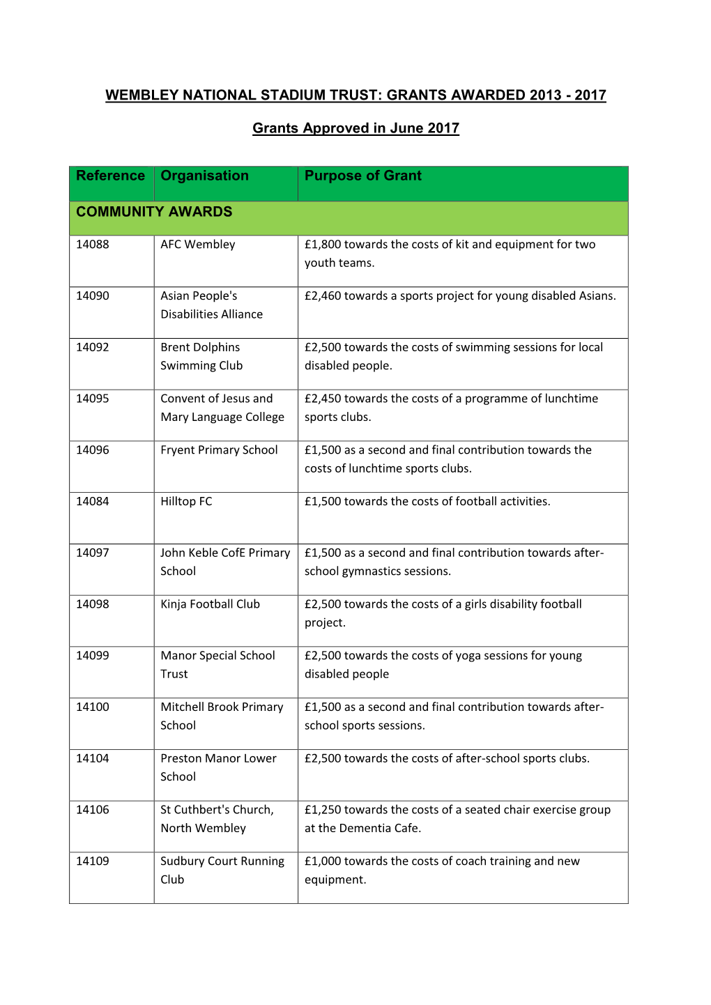 LB Brent Grants Approved 2013