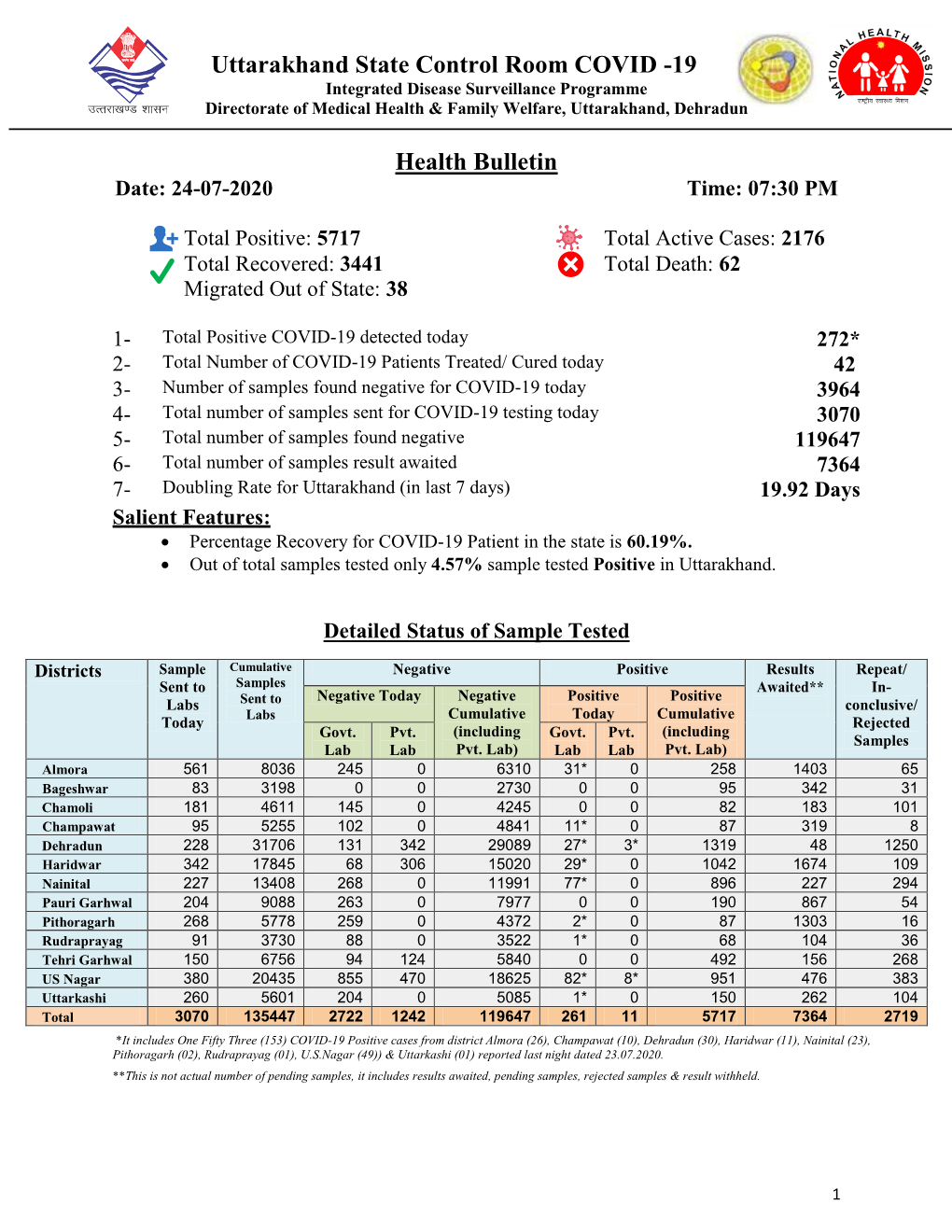 Uttarakhand State Control Room COVID -19 Health Bulletin