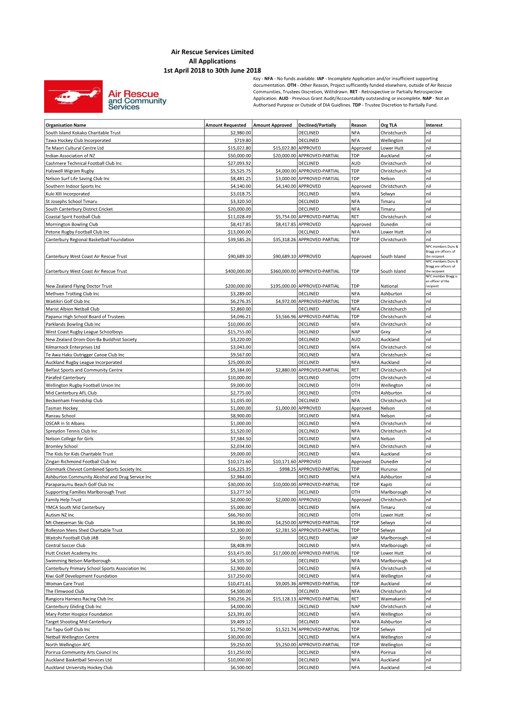 Approved and Declined Applications 1 Apr to 30 Jun 2018