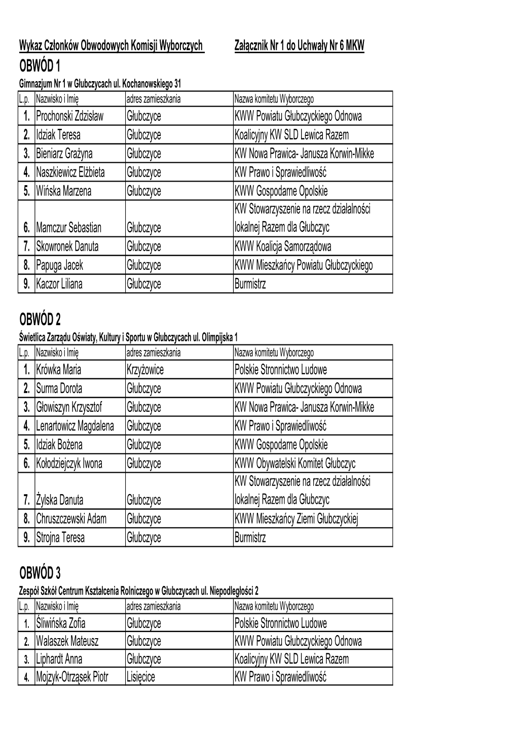 Wykaz Członków Obwodowych Komisji Wyborczych Zał Ącznik Nr 1 Do Uchwały Nr 6 MKW OBWÓD 1 Gimnazjum Nr 1 W Głubczycach Ul
