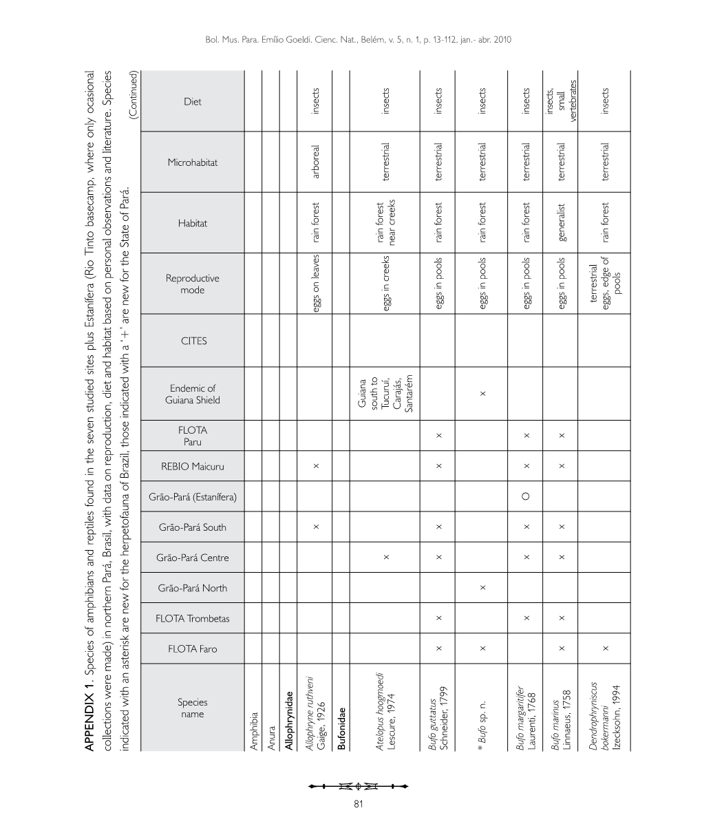 APP E N D IX 1 . Species of Amphibians and Reptiles Found in the Seven Studied Species Sites Literature