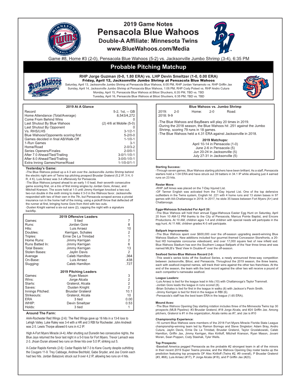 Pensacola Blue Wahoos Double-A Affiliate: Minnesota Twins Game #8, Home #3 (2-0), Pensacola Blue Wahoos (5-2) Vs