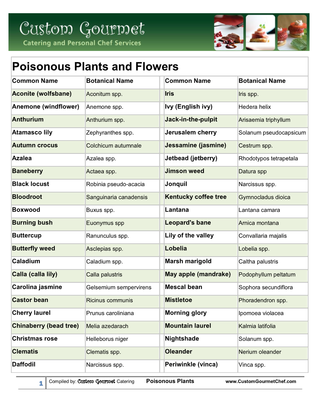 Poisonous Plants and Flowers Common Name Botanical Name Common Name Botanical Name