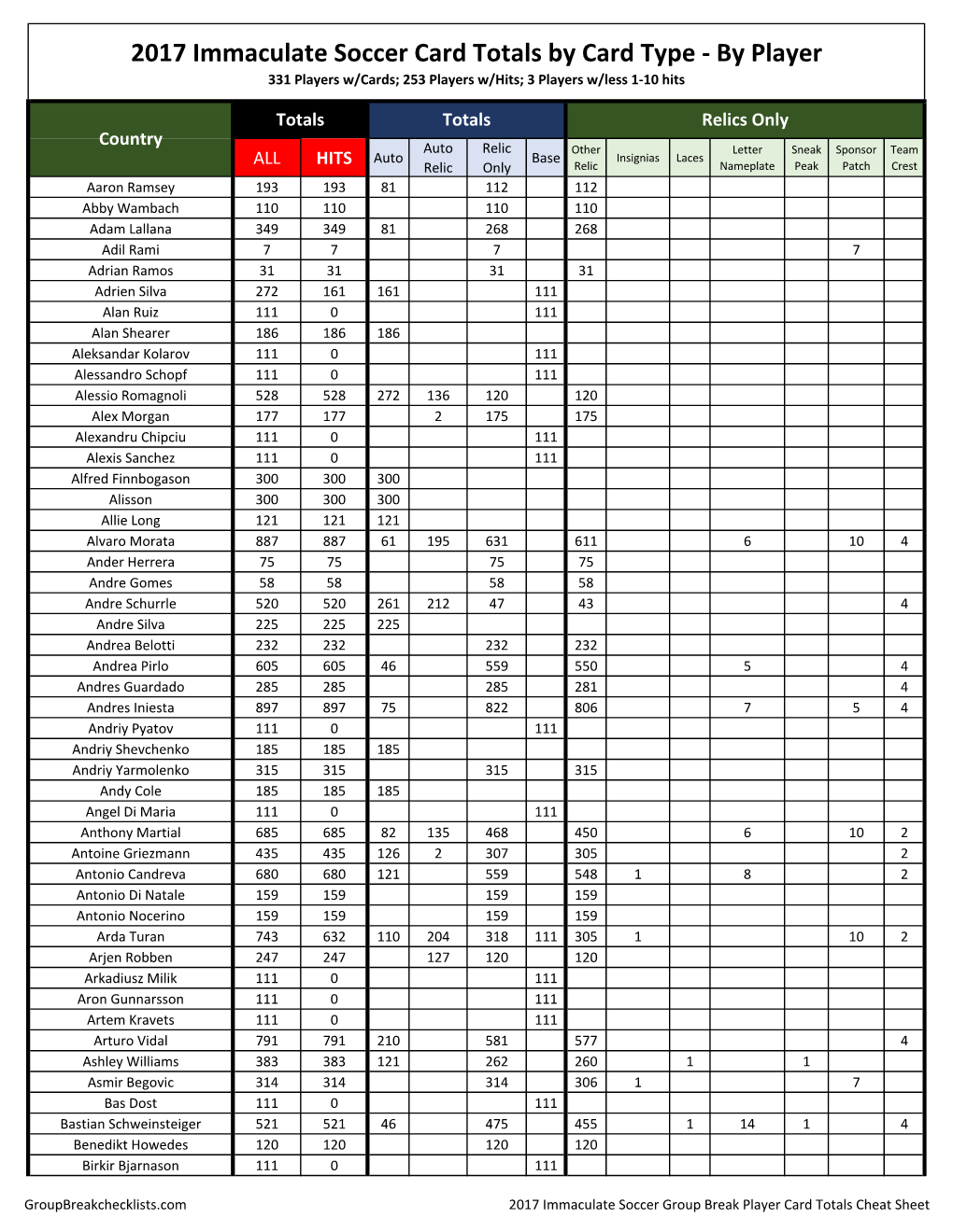 2017 Immaculate Soccer Card Totals by Card Type ‐ by Player 331 Players W/Cards; 253 Players W/Hits; 3 Players W/Less 1‐10 Hits