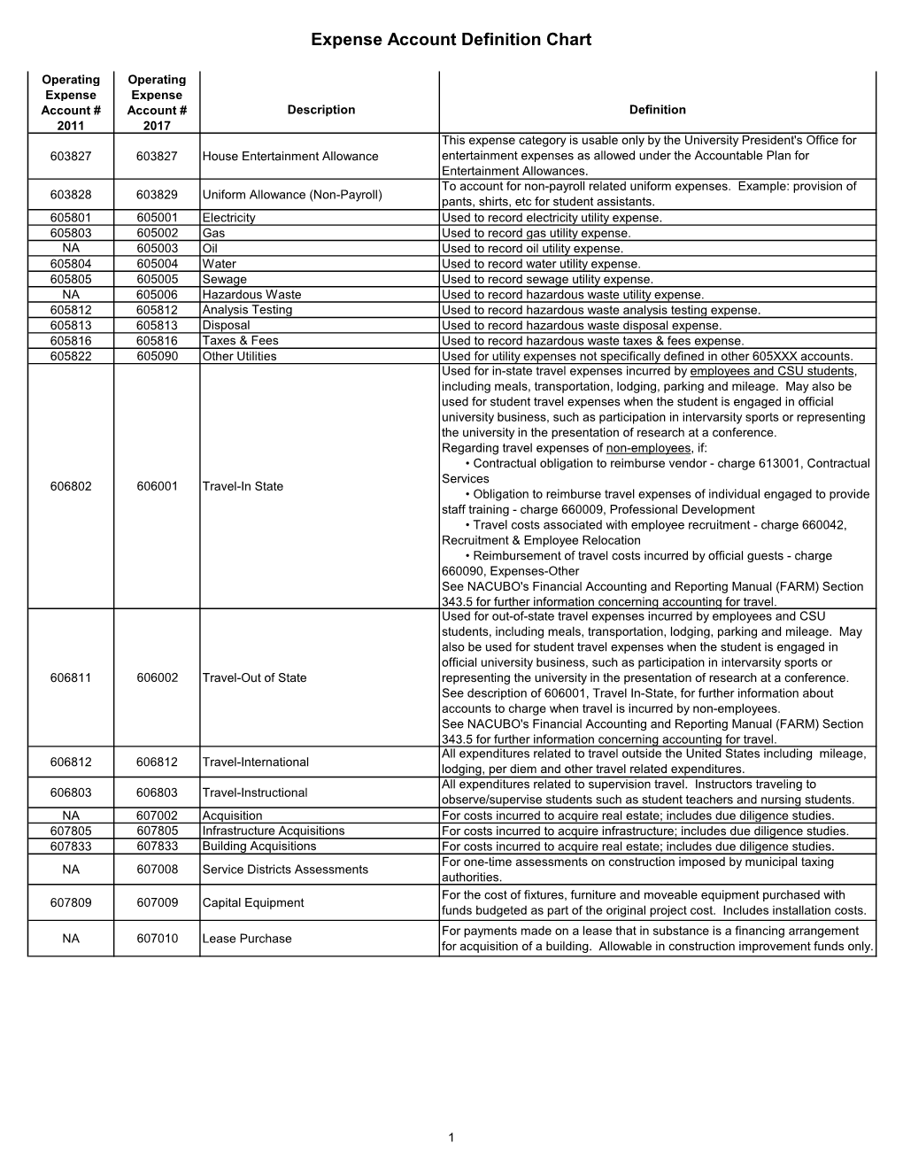 Expense Account Definition Chart