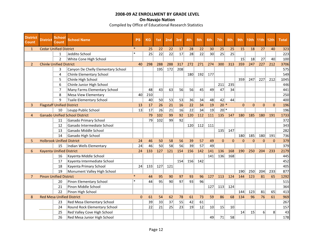 2008-09 AZ ENROLLMENT by GRADE LEVEL On-Navajo Nation Compiled by Office of Educational Research Statistics