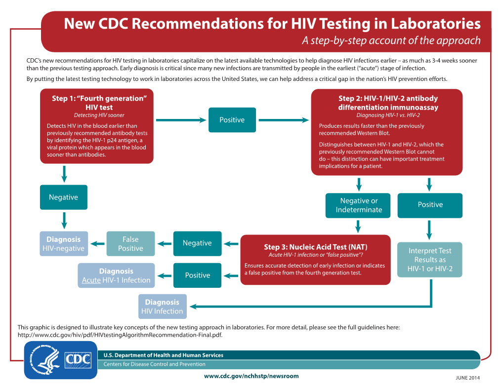 New CDC Recommendations for HIV Testing in Laboratories a Step-By-Step Account of the Approach