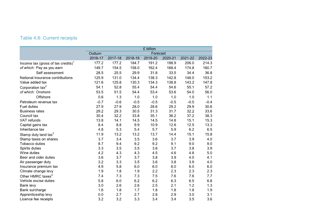 Table 4.6: Current Receipts