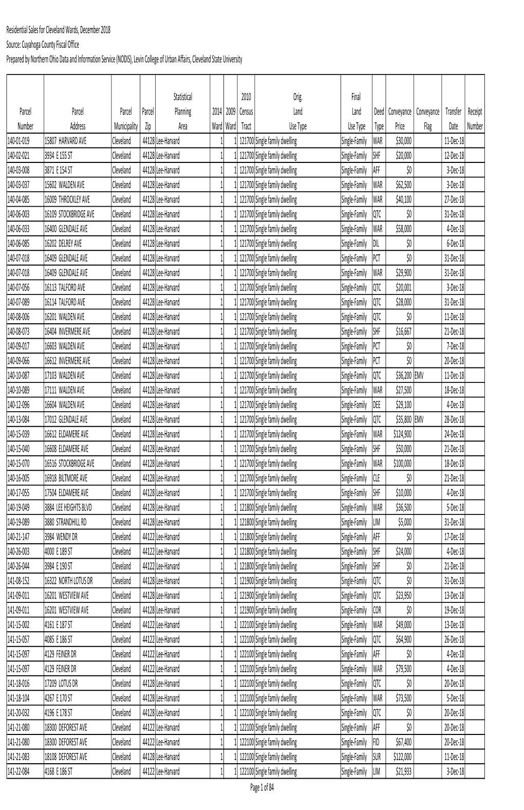 Residential Sales for Cleveland Wards, December 2018