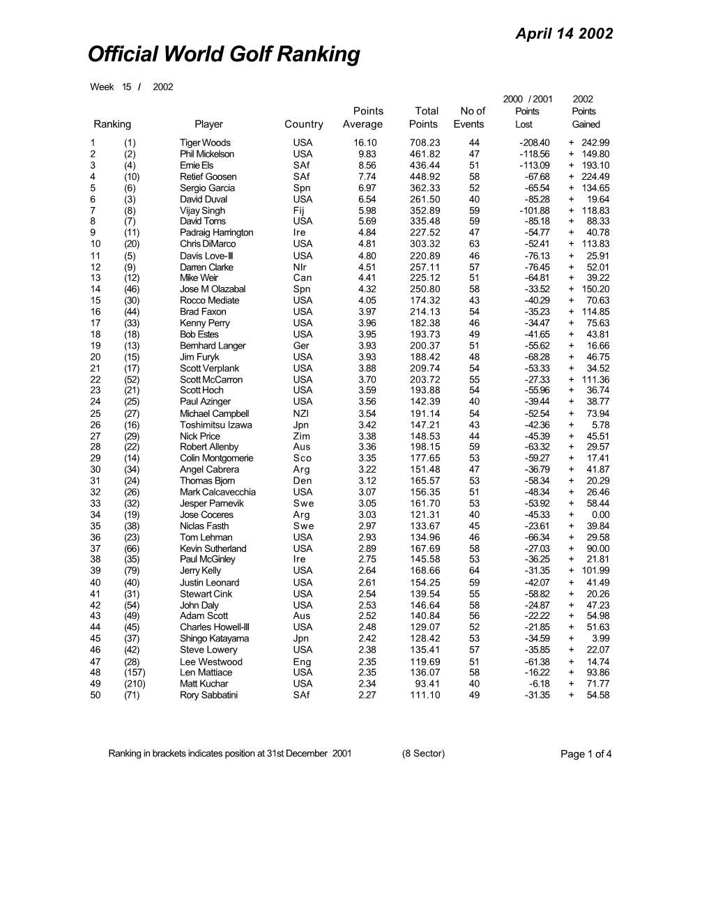 Official World Golf Ranking