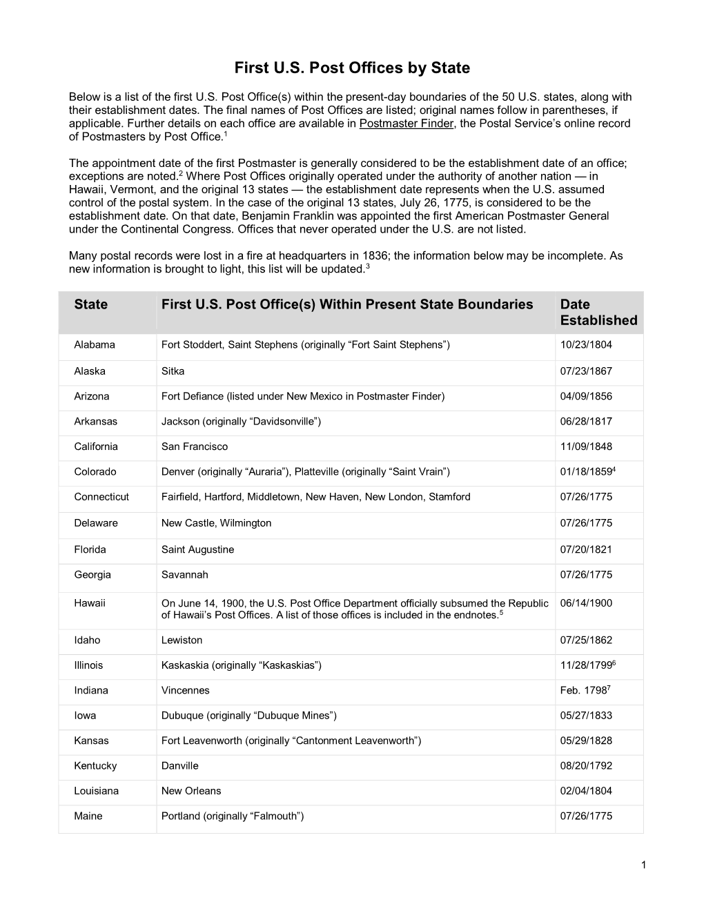 First U.S. Post Offices by State
