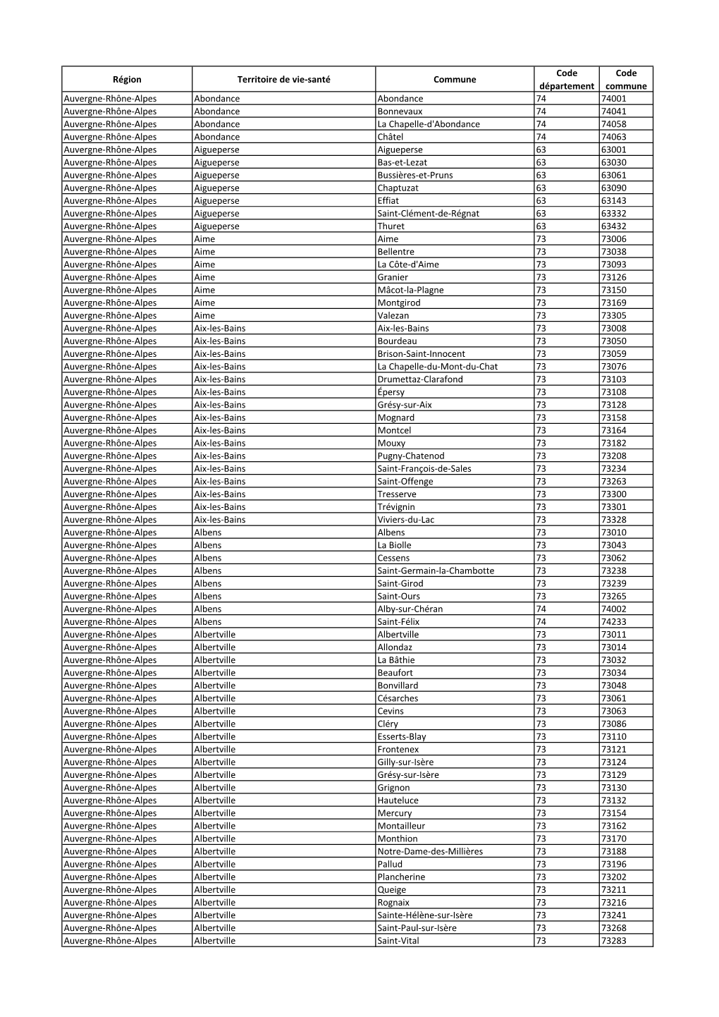 Région Territoire De Vie-Santé Commune Code Département Code