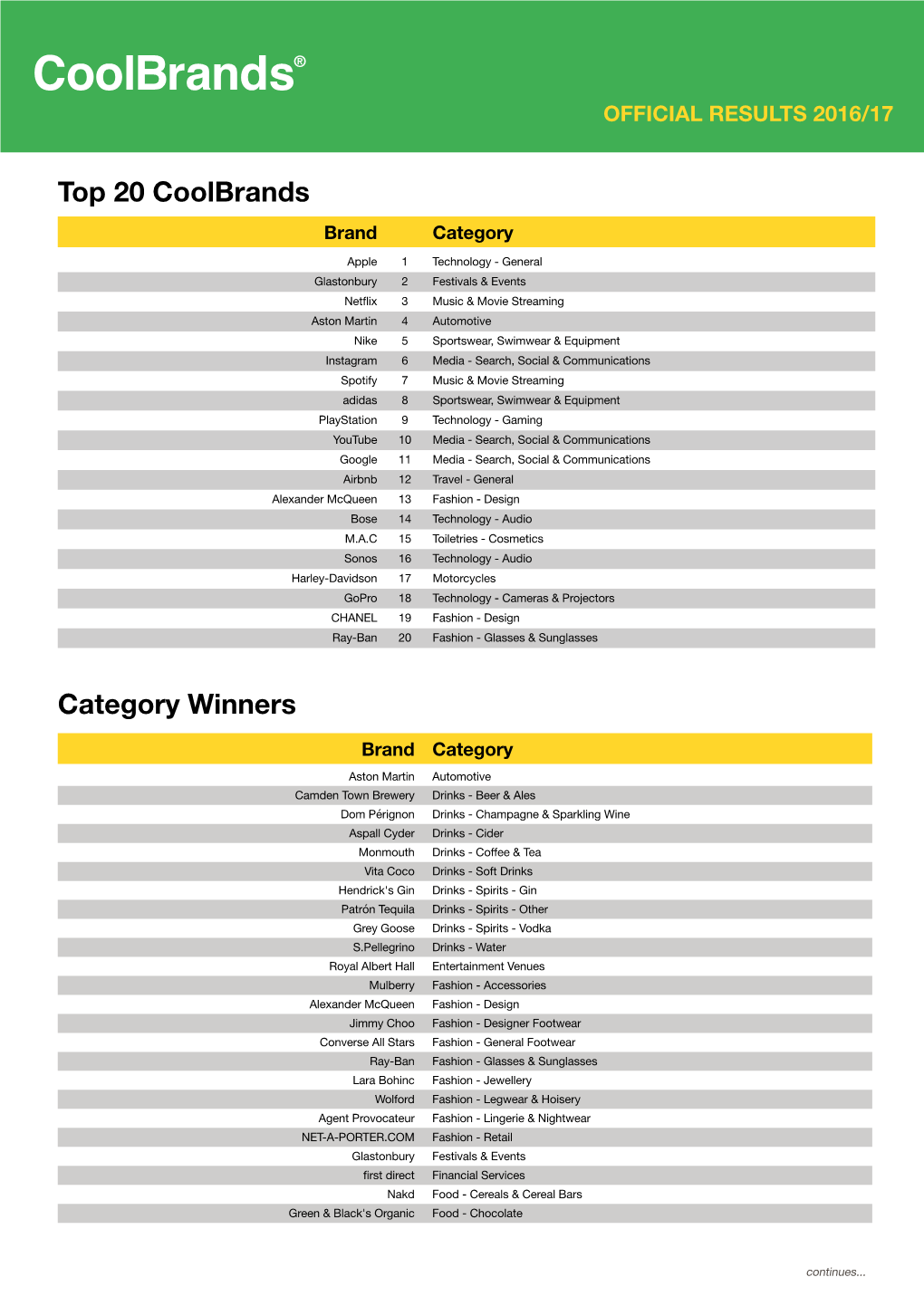 Top 20 Coolbrands Category Winners