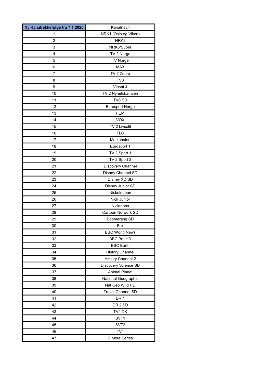 Ny Kanalrekkefølge Fra 7.1.2020 Kanalnavn 1 NRK1 (Oslo Og Viken)