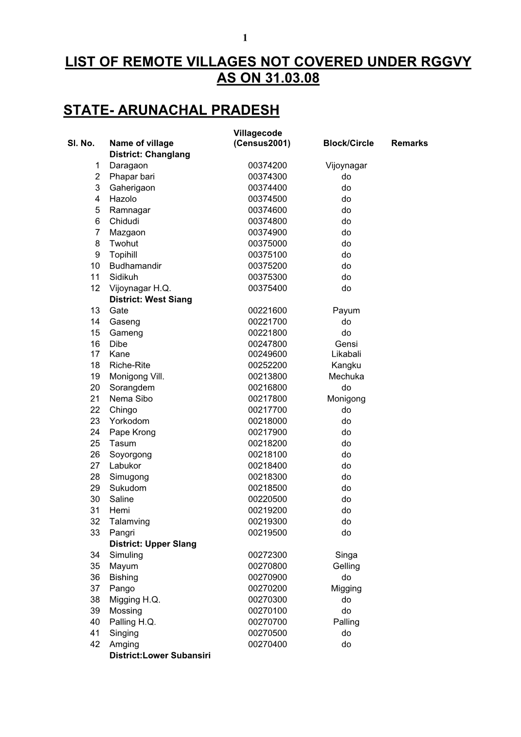 List of Remote Villages Not Covered Under Rggvy As on 31.03.08