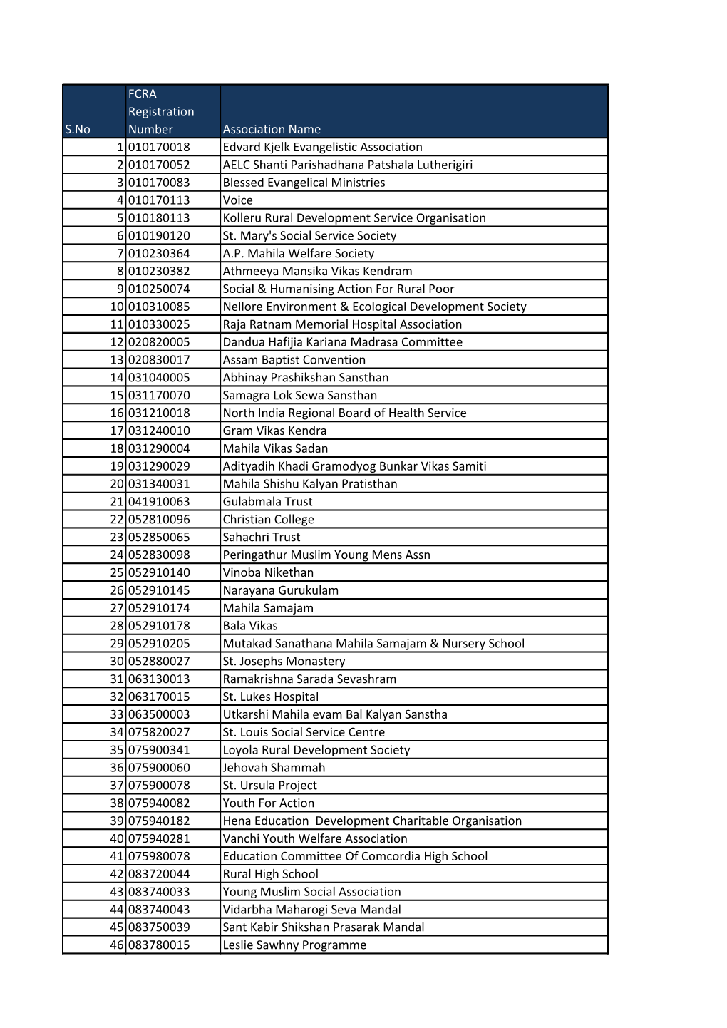 S.No FCRA Registration Number Association Name