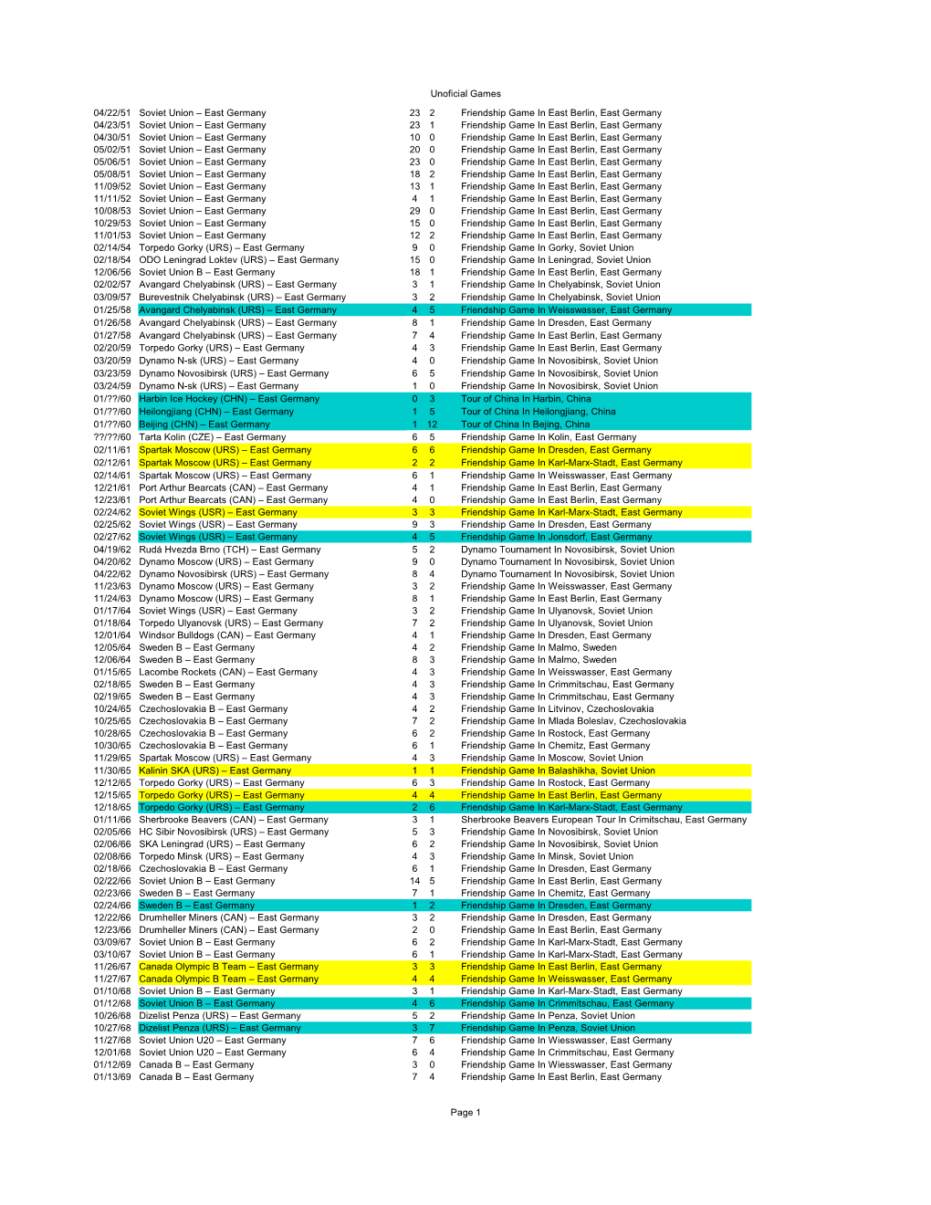 East Germany Men Unofficial Results