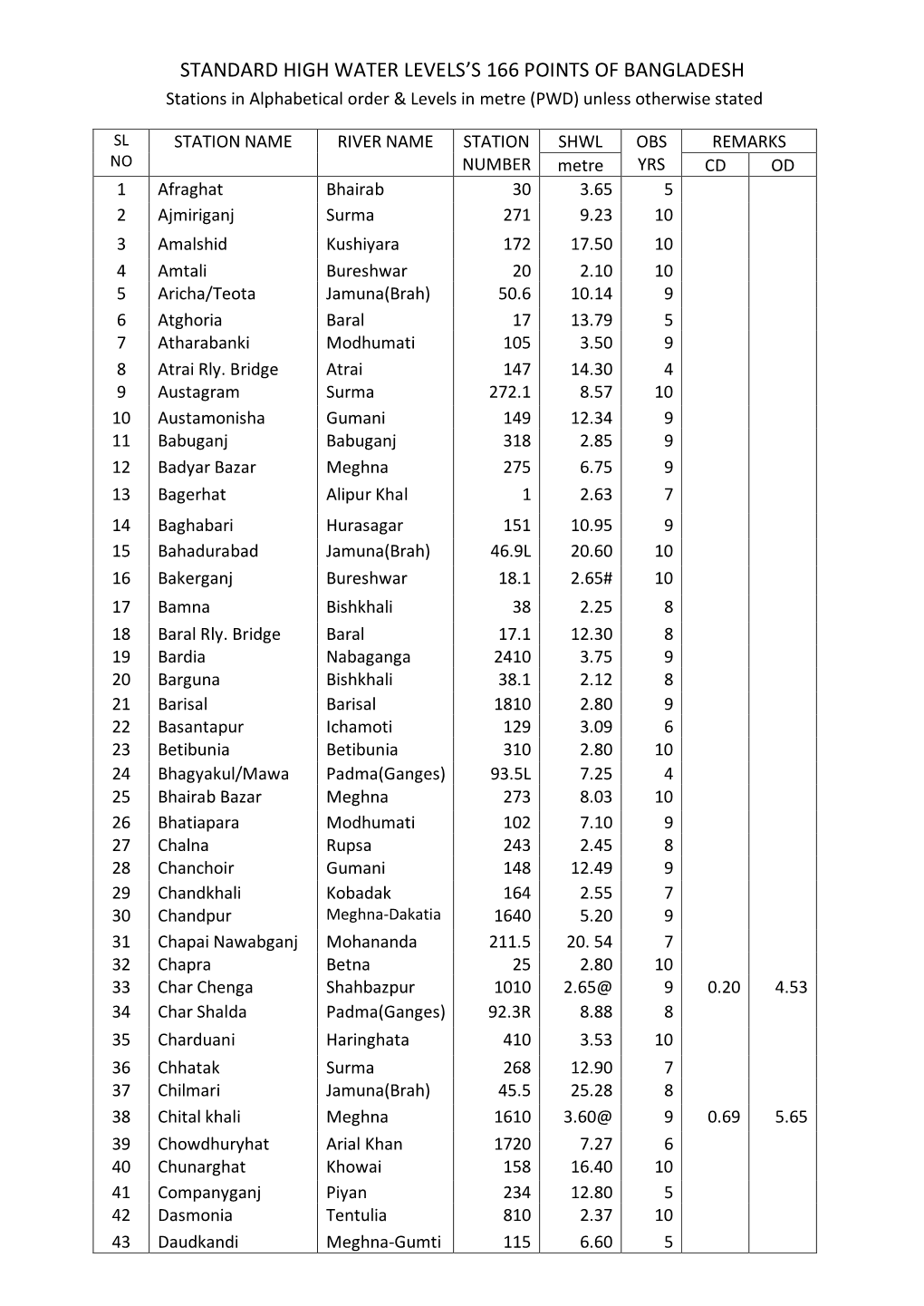 Standard High Water Levels's 166 Points of Bangladesh