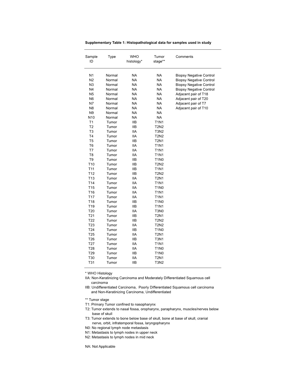 Supplementary Table 1: Histopathological Data for Samples Used in Study