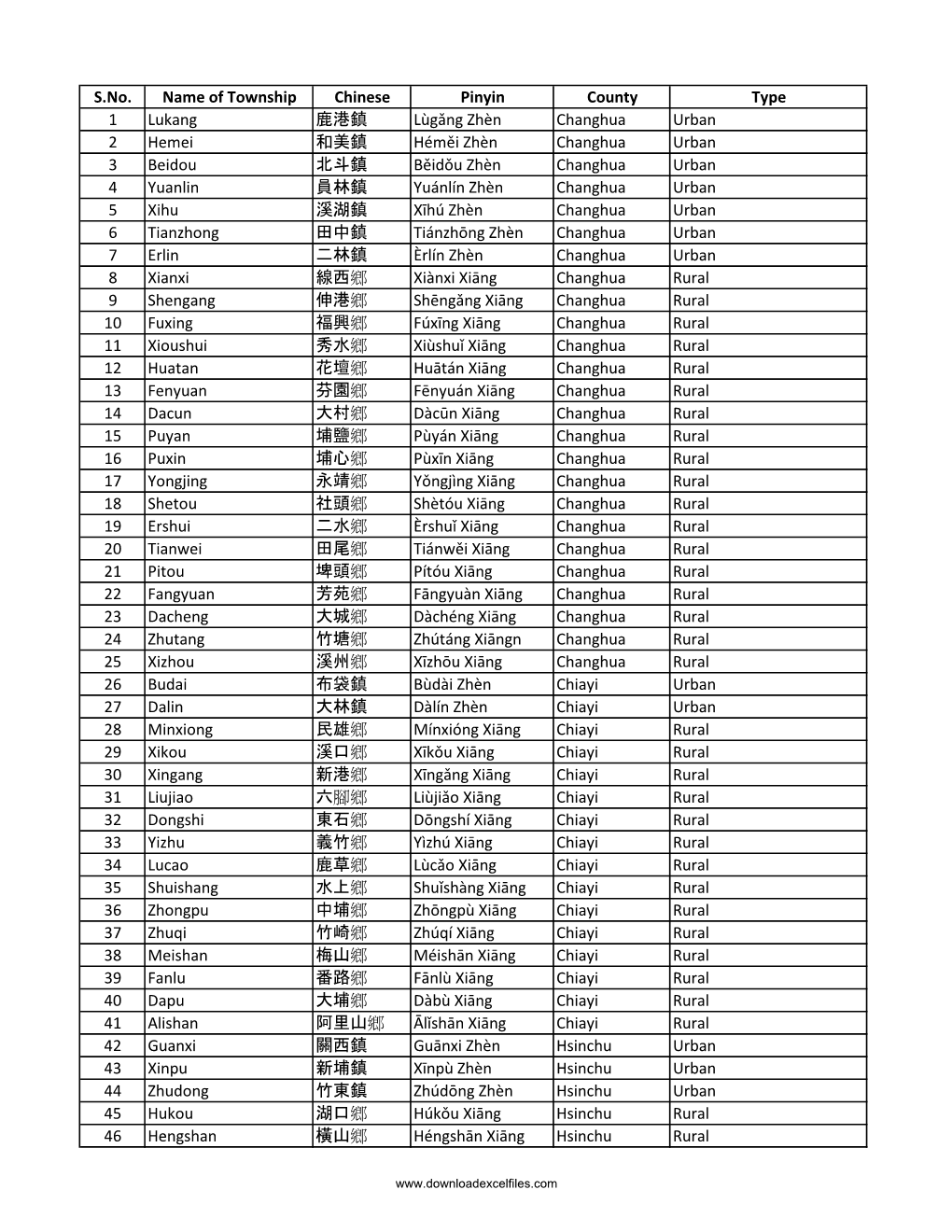 S.No. Name of Township Chinese Pinyin County Type 1 Lukang 鹿