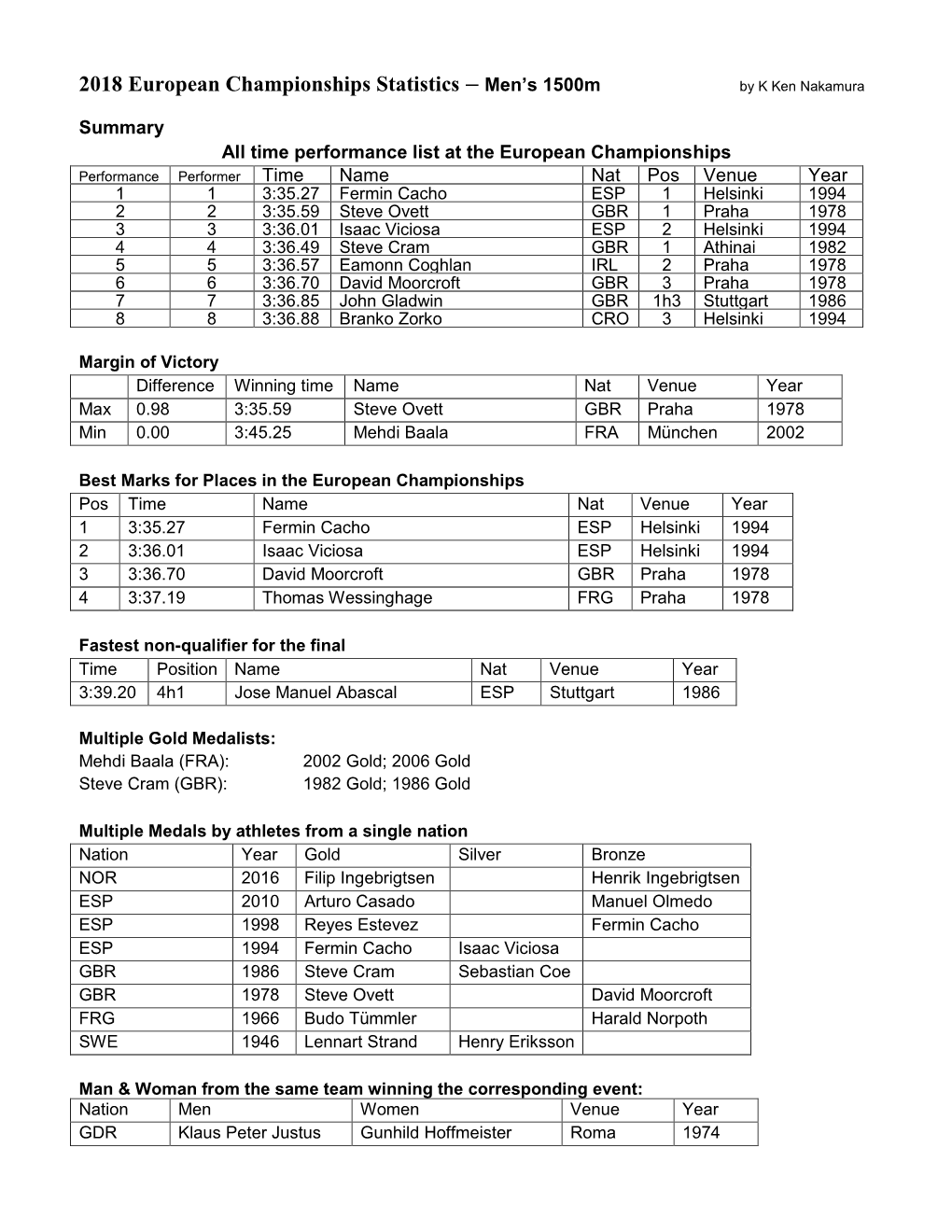 2018 European Championships Statistics – Men's 1500M