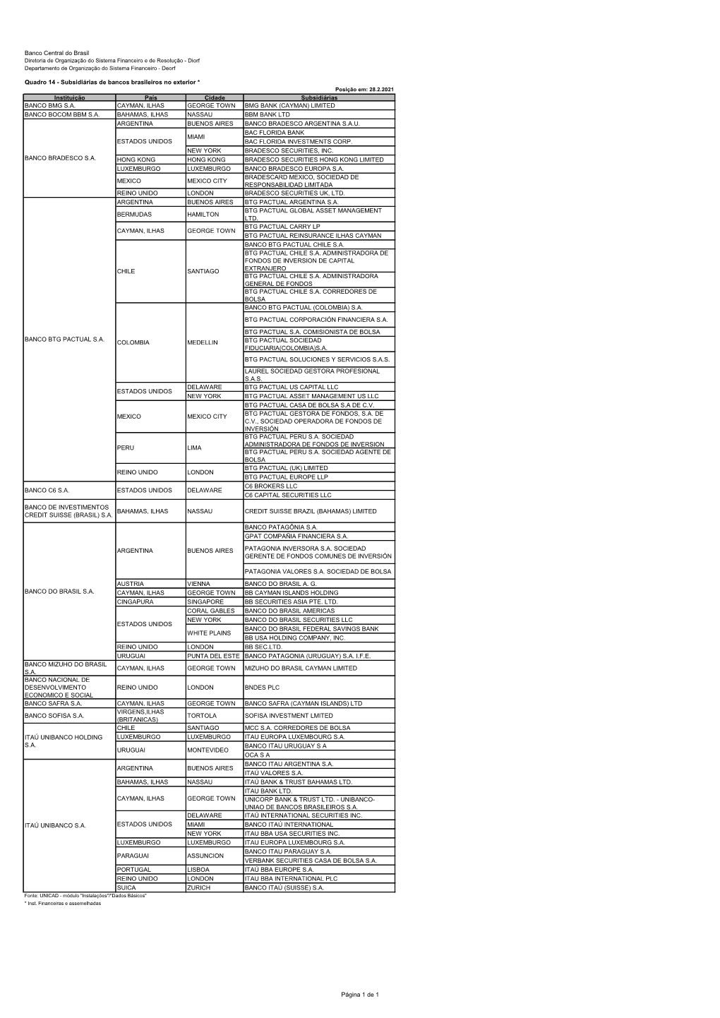 Quadro 14 - Subsidiárias De Bancos Brasileiros No Exterior * Posição Em: 28.2.2021 Instituição País Cidade Subsidiárias BANCO BMG S.A