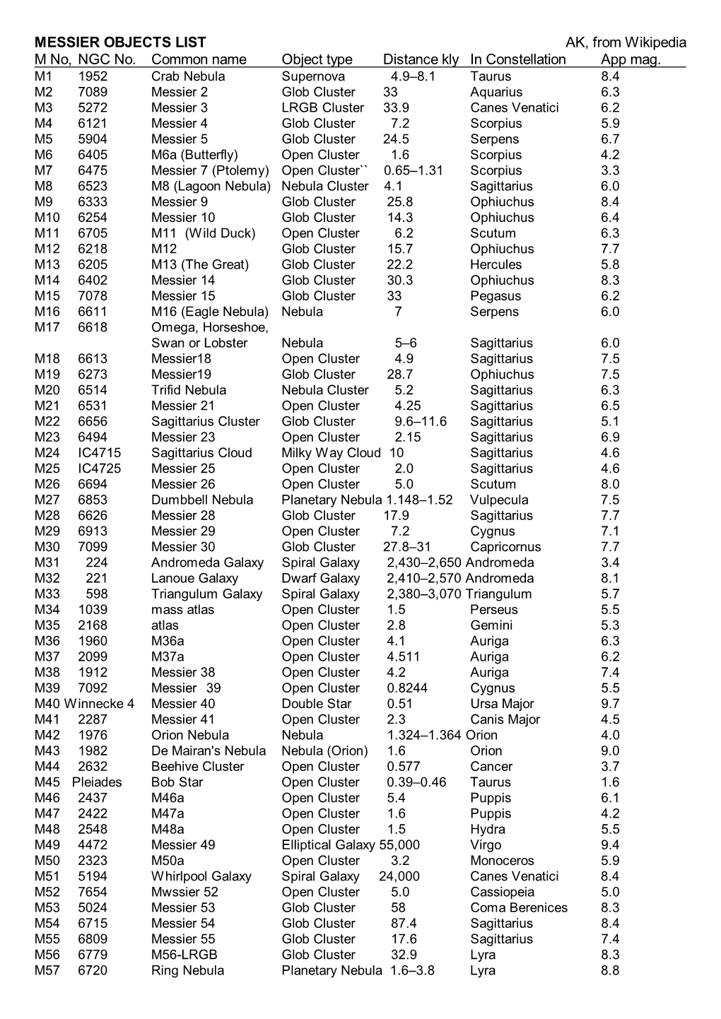 MESSIER OBJECTS LIST AK, from Wikipedia M No, NGC No