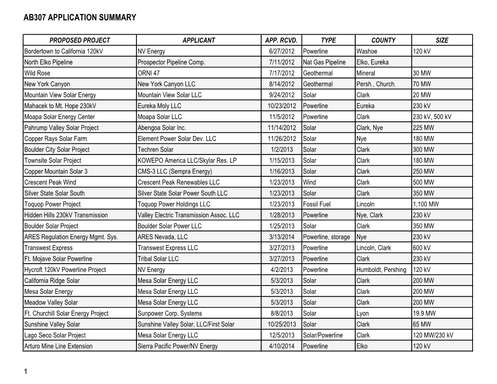 Ab307 Application Summary